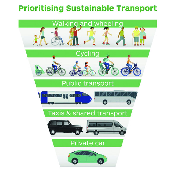 Types of public transport. Sustainable transport. Project sustainable transport. Экологический общественный транспорт. Брошюры общественный транспорт.